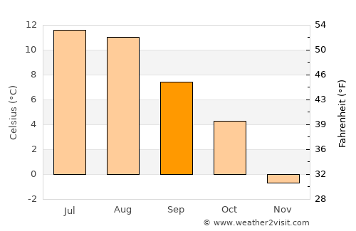 Øystese average temperature in September