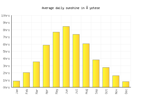 Øystese average daily sunshine chart