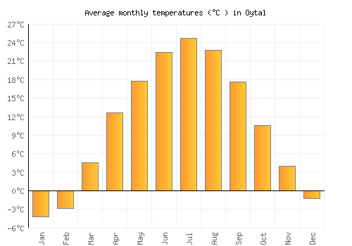 Oytal average temperature chart (Celsius)