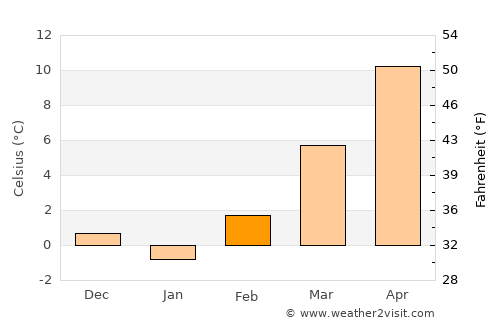Ozalj average temperature in February