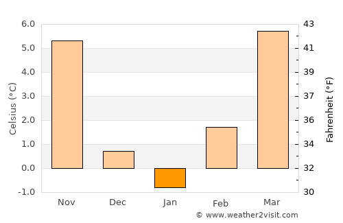 Ozalj average temperature in January