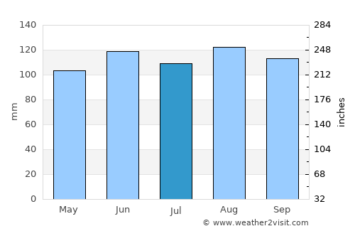 Ozalj average rain in July