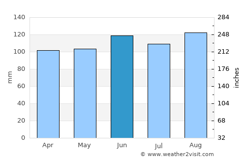 Ozalj average rain in June