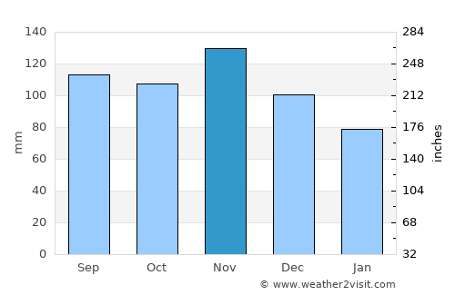 Ozalj average rain in November