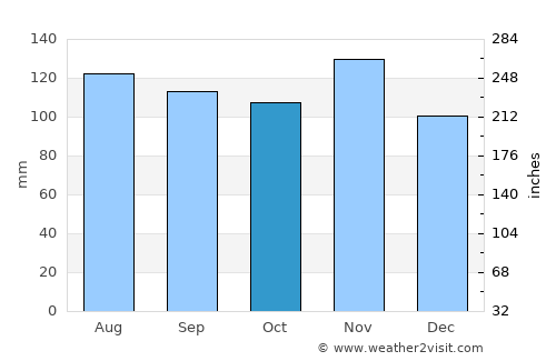Ozalj average rain in October