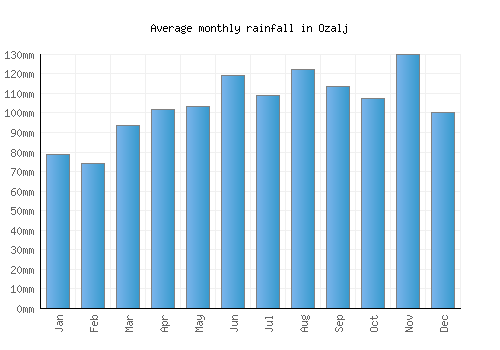 Ozalj monthly rainfall chart (mm)