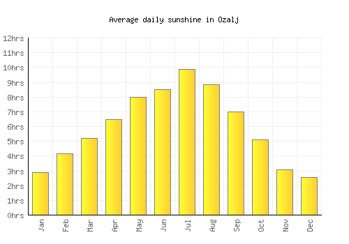 Ozalj average daily sunshine chart