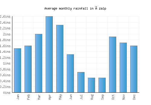 Özalp monthly rainfall chart (inches)