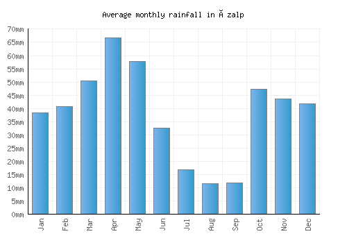 Özalp monthly rainfall chart (mm)