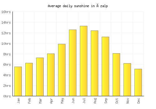 Özalp average daily sunshine chart