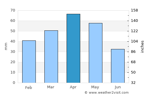 Özalp average rain in April