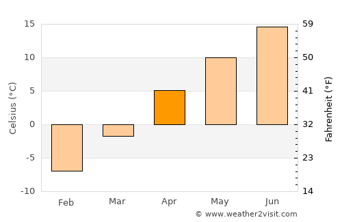 Özalp average temperature in April