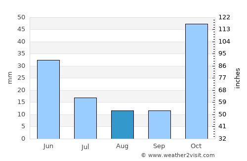 Özalp average rain in August