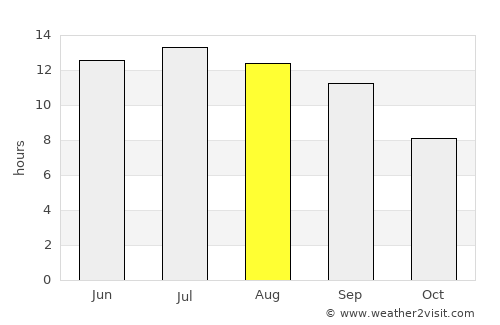 Özalp average rain in August