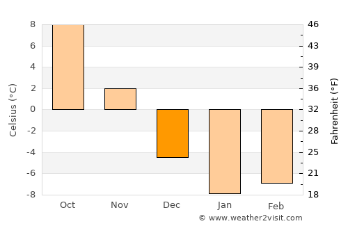 Özalp average temperature in December