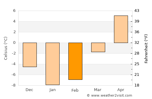 Özalp average temperature in February