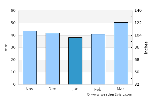 Özalp average rain in January