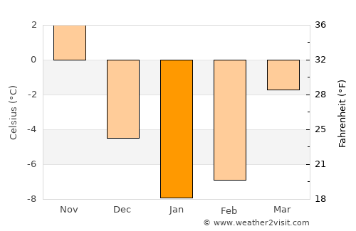 Özalp average temperature in January