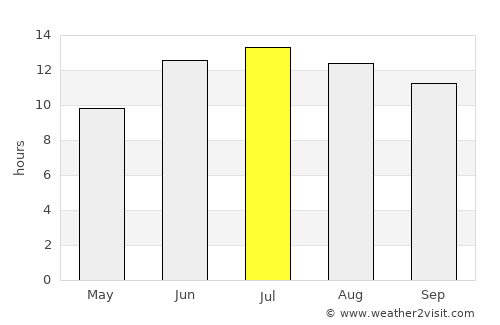Özalp average rain in July