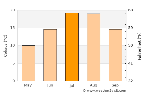 Özalp average temperature in July