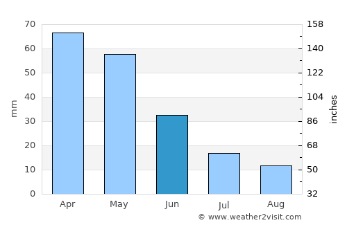 Özalp average rain in June