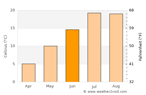 Özalp average temperature in June
