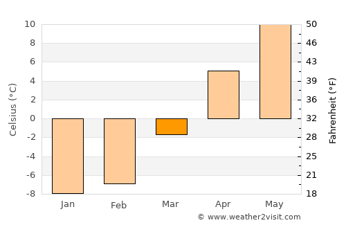Özalp average temperature in March