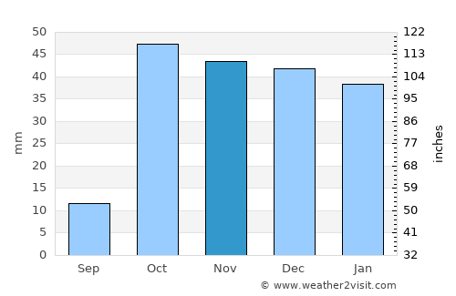 Özalp average rain in November