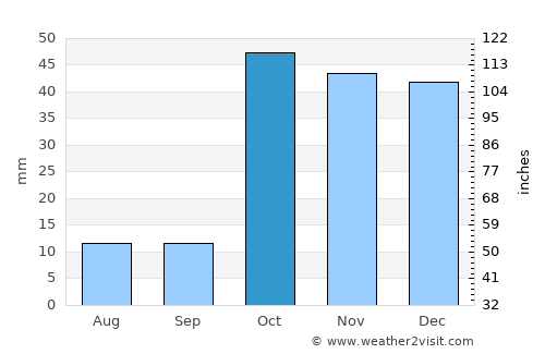 Özalp average rain in October