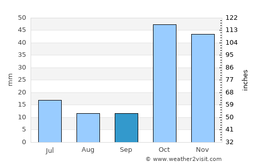 Özalp average rain in September