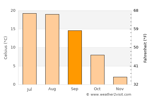 Özalp average temperature in September