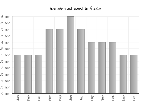 Özalp average winspeed by month (mph)