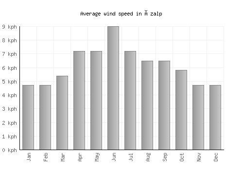 Özalp average winspeed by month (km/h)