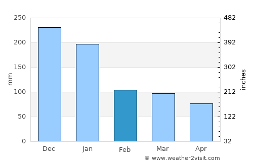 Ozamiz City average rain in February