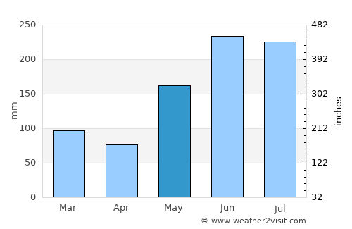 Ozamiz City average rain in May