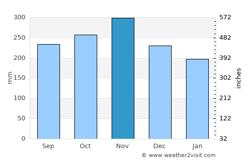 Ozamiz City average rain in November