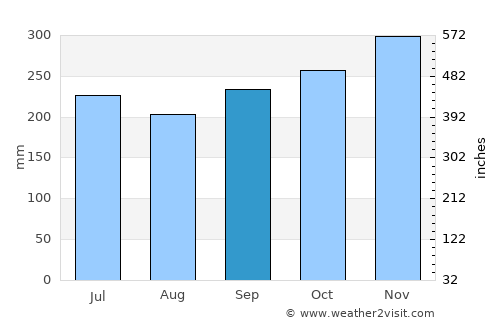 Ozamiz City average rain in September