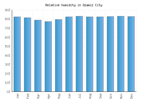 Ozamiz City relative humidity averages