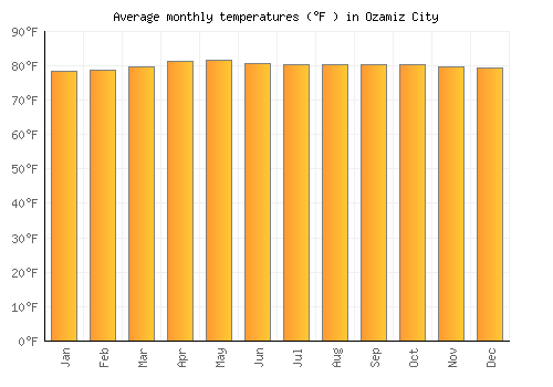 Ozamiz City average temperature chart (Fahrenheit)
