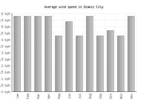 Ozamiz City average winspeed by month (km/h)
