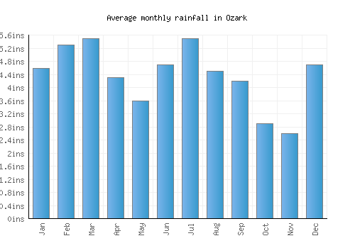 Ozark monthly rainfall chart (inches)