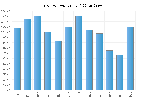 Ozark monthly rainfall chart (mm)