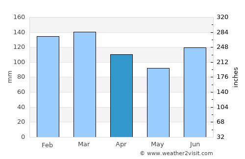 Ozark average rain in April