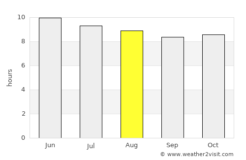 Ozark average rain in August