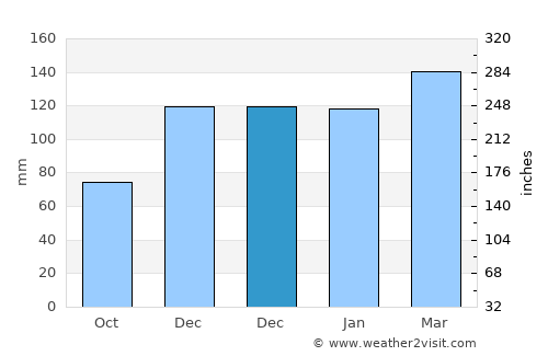 Ozark average rain in December