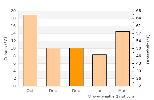 Ozark average temperature in December