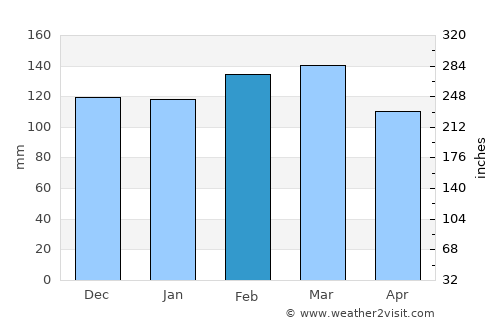 Ozark average rain in February