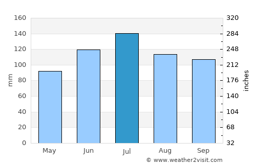 Ozark average rain in July