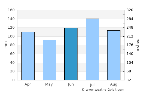 Ozark average rain in June