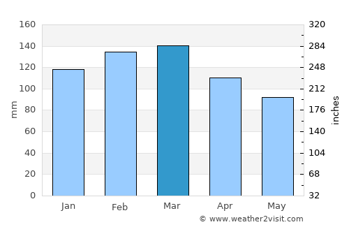 Ozark average rain in March